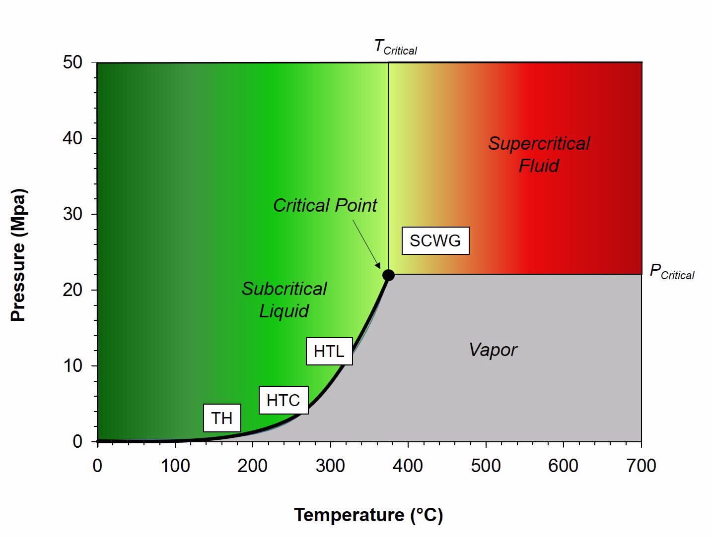 Phase diagram of water showing the operating windows of thermal hydrolysis, HTC, HTL and supercritical water gasification